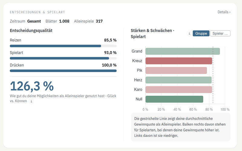 Auswertung der Entscheidungen mit Ausschöpfung und Spielart-Vergleich