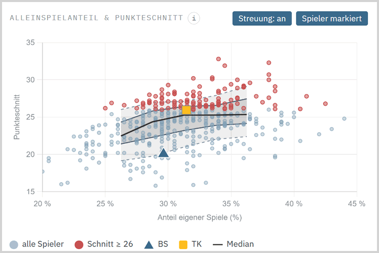 Zeigt das Spielverhalten im Vergleich aller Spieler des Turnieres